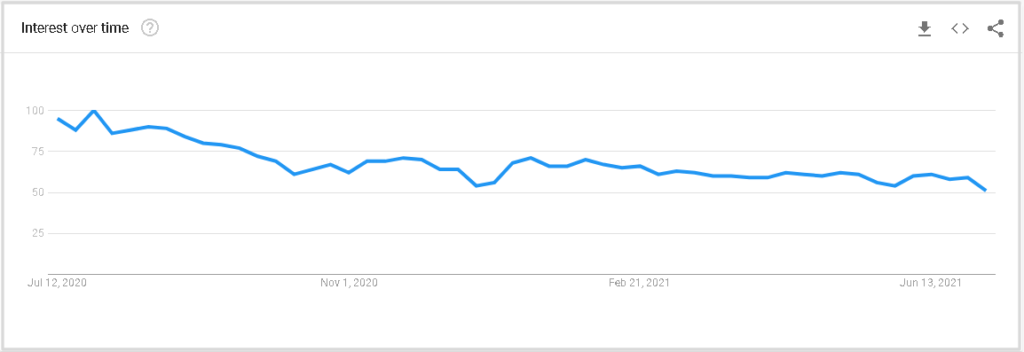 Shopify Trends